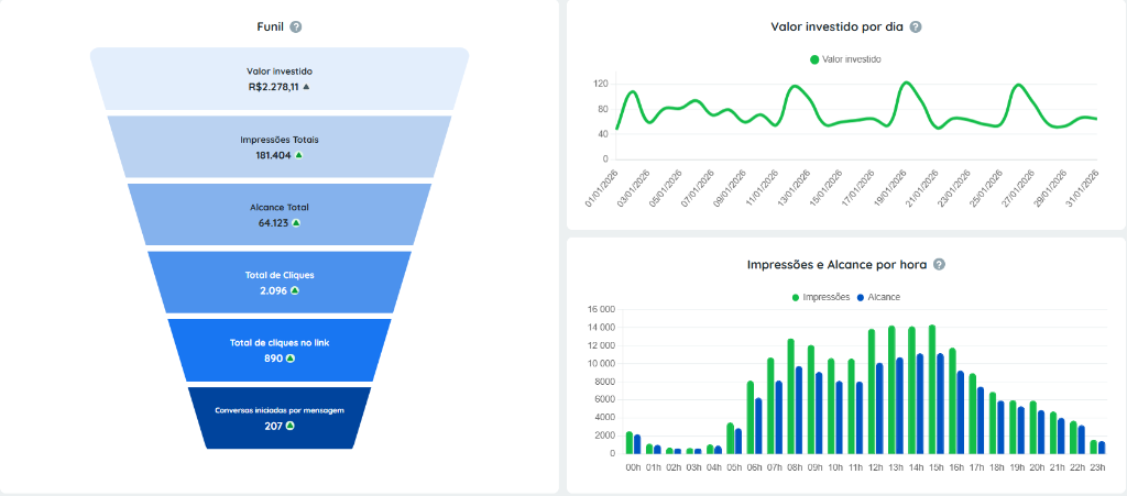 Funil Meta Ads — 207 conversas iniciadas · 64.123 alcance