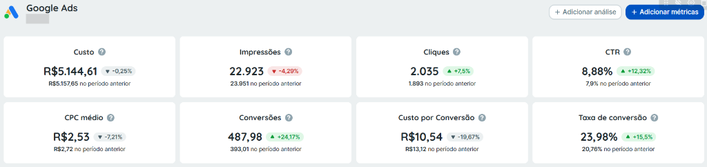 Resultado Google Ads — CPC R$2,53 · 487 conversões · CTR 8,88%