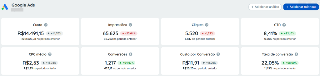 Google Ads — 1.217 conversões · +94,67% · CPC R$2,63