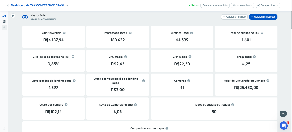 Meta Ads — R$25.450 em vendas · ROAS 6,08 · 41 compras