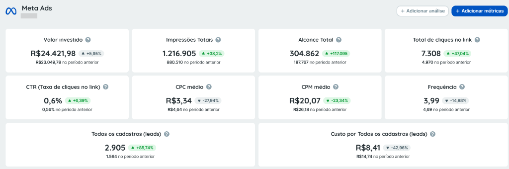 Meta Ads — 2.905 leads · CPC R$3,34 · 1,2M impressões